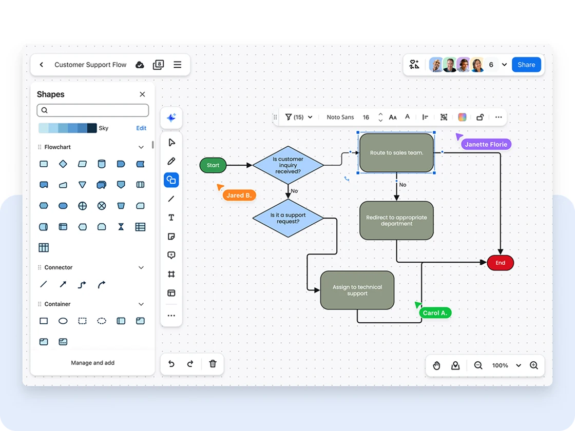 Primary use cases for flowcharts