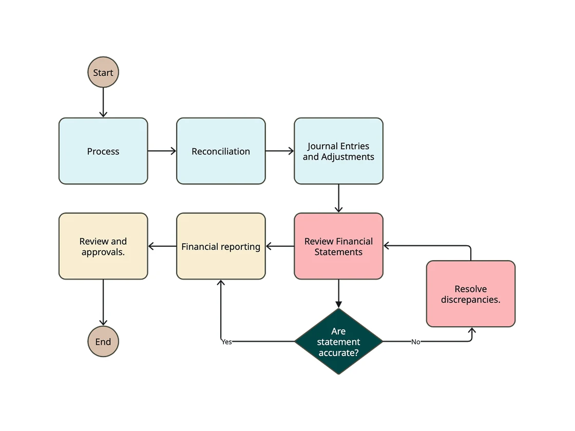 Process flowcharts