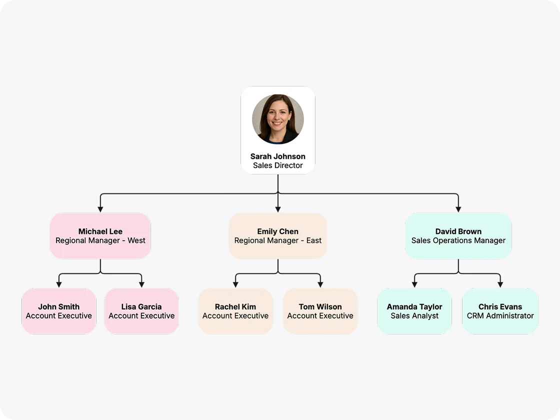 Organizational flowcharts