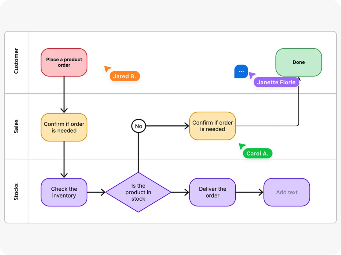 Swimlane flowcharts