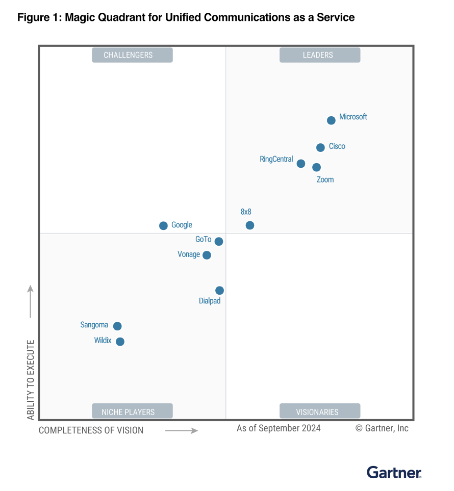 Zoom: 2024 Gartner® Magic Quadrant™ UCaaS 보고서에서 리더로 선정