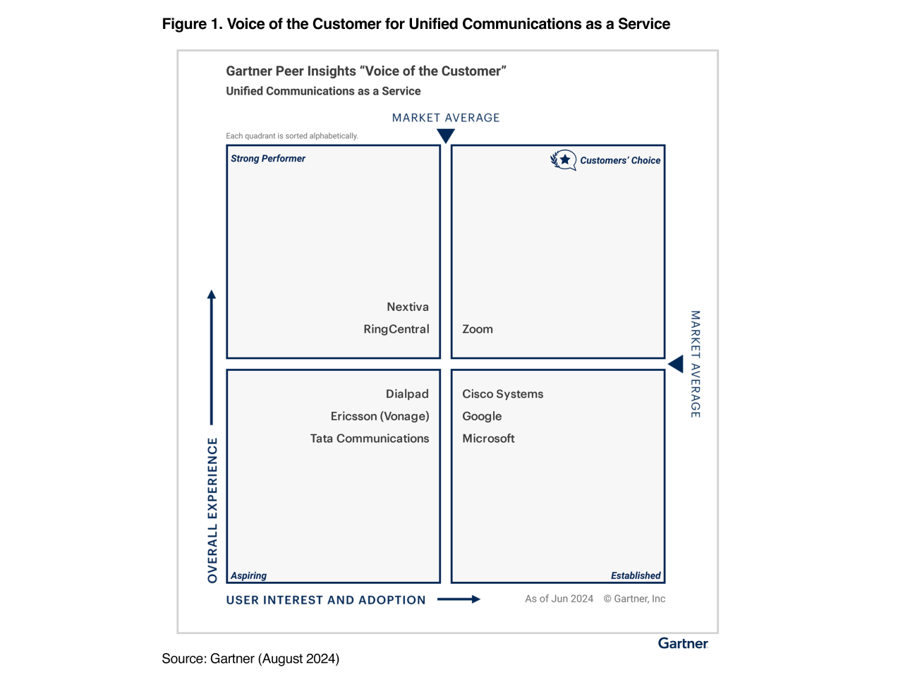 Zoom: A Customer’s Choice in the 2024 Gartner Peer Insights “Voice of the Customer”: UCaaS 