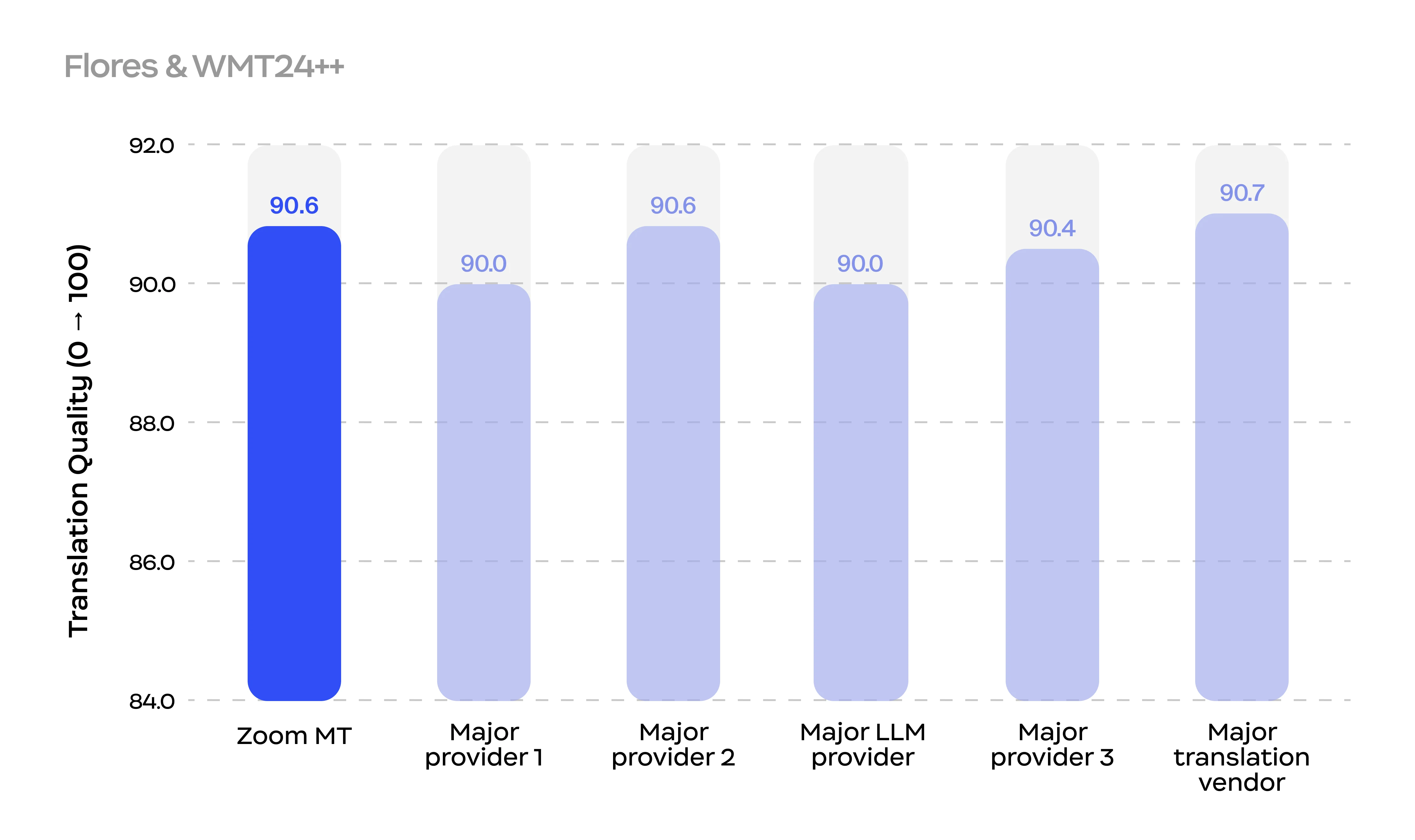 Zoom Translator API delivers competitive accuracy