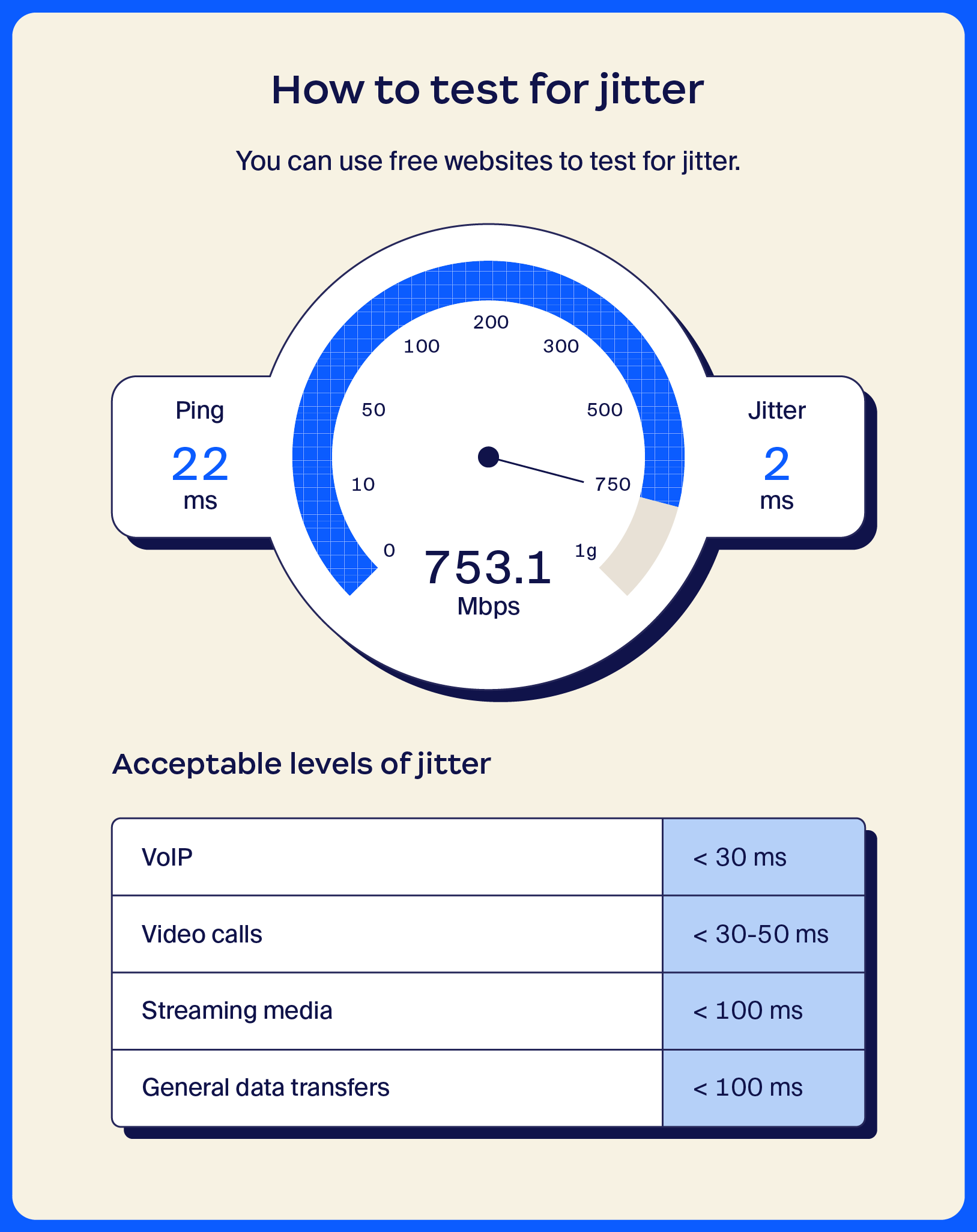 Graphic with an example of a jitter test and a chart showing acceptable levels of jitter