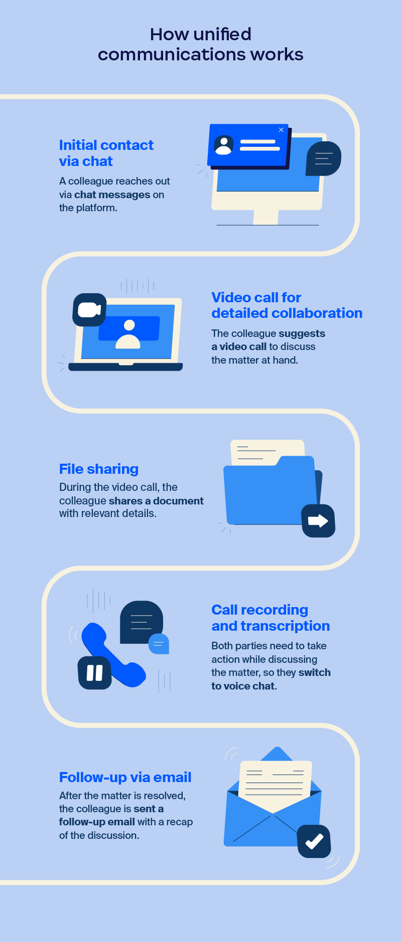 An illustration depicting a unified communications-supported interaction between employees