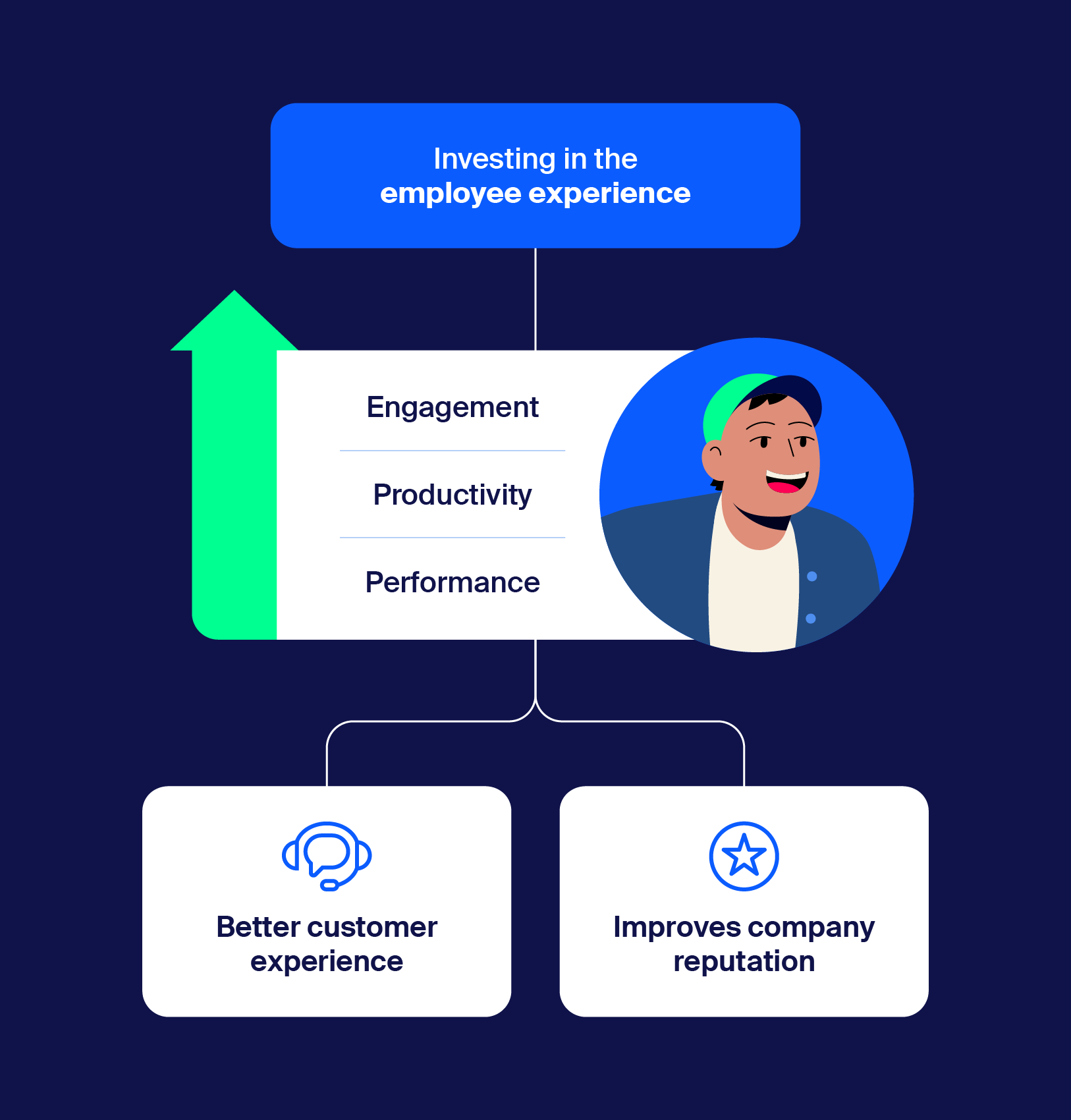 A diagram showing how investing in a good employee experience leads to stronger business outcomes.