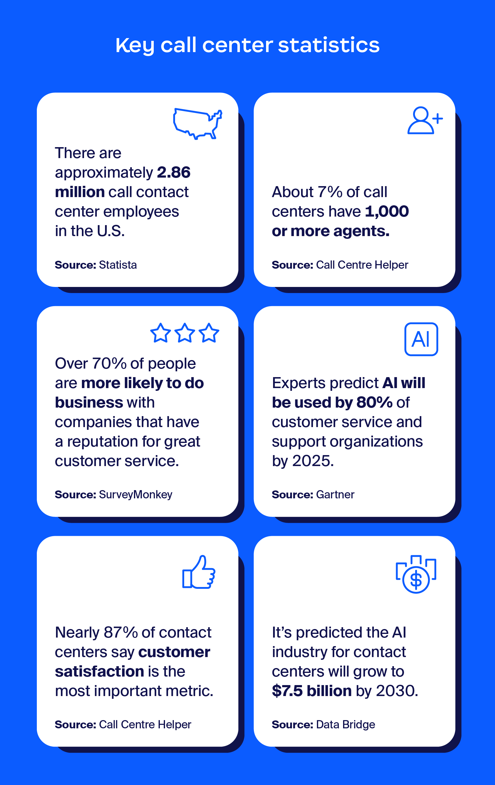 Graphic with six key call center statistics