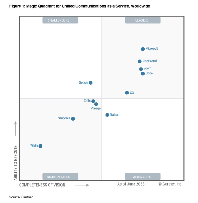 Zoom: 2023 Gartner Magic Quadrant UCaaS 부문 리더