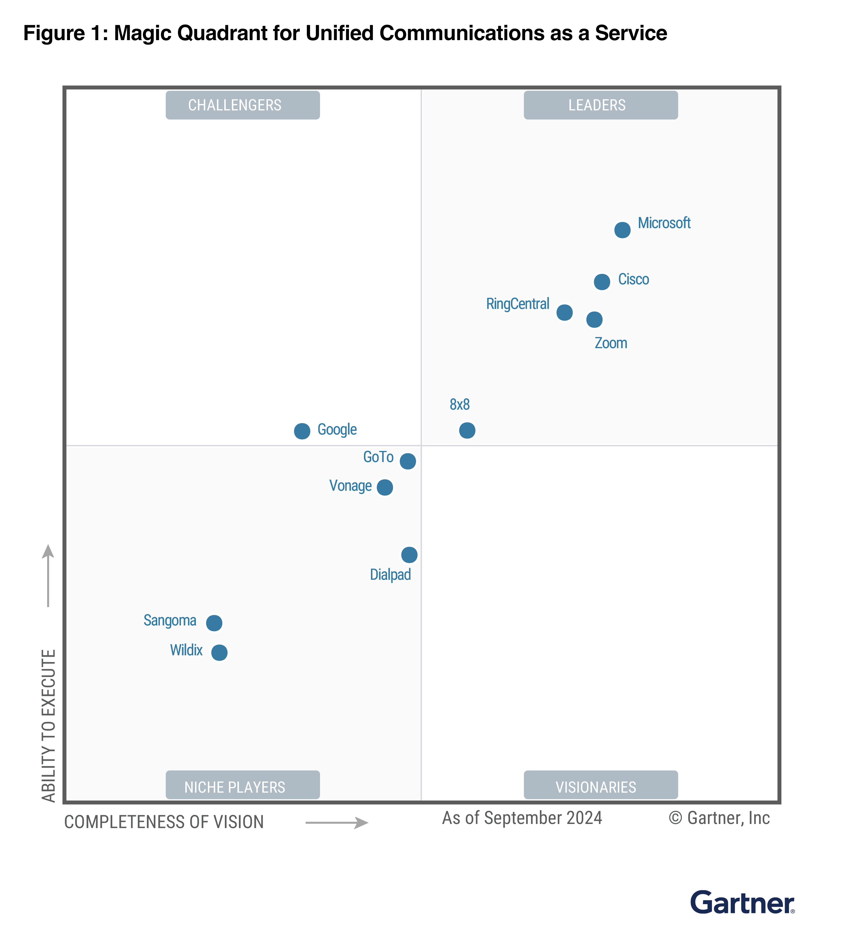 Zoom：2024 年 UCaaS Gartner Magic Quadrant 领导者