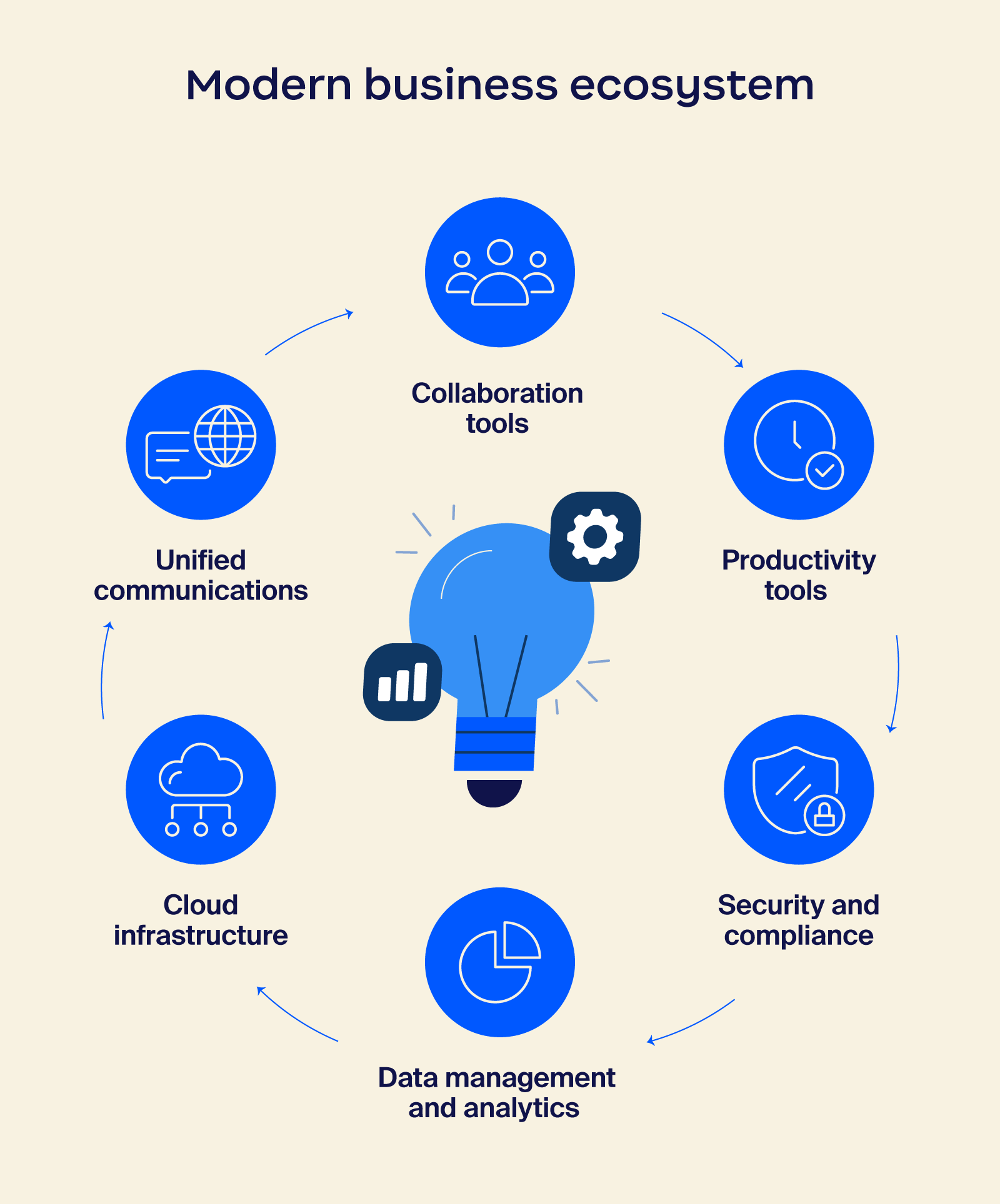 Illustration of the components of a modern business ecosystem, including unified communications