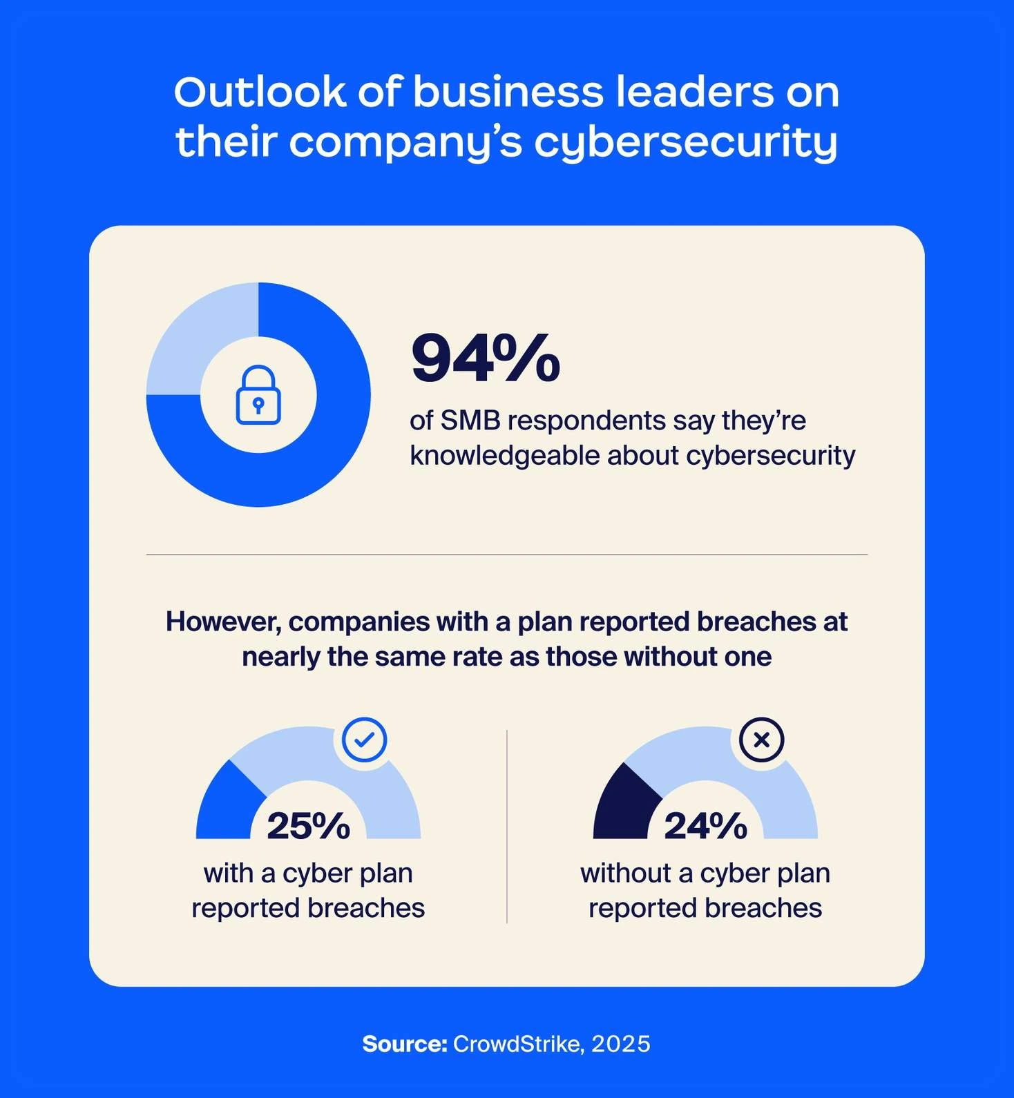 Most small businesses don't have the cybersecurity they need