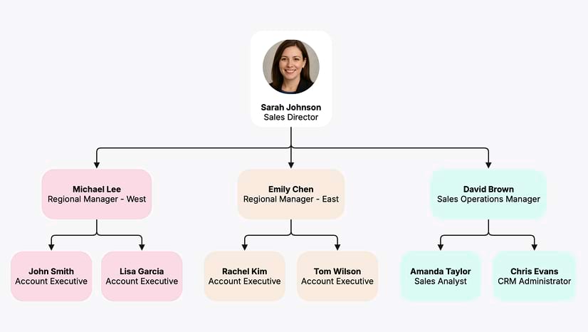 Organizational flowcharts