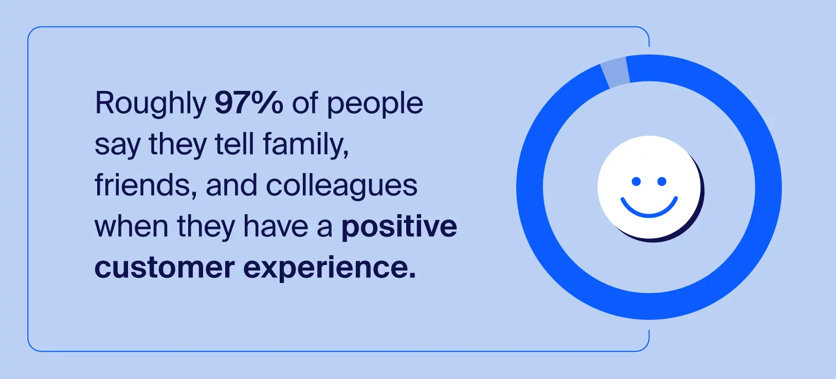 Graphic showing 97% of people tell others about positive customer experiences