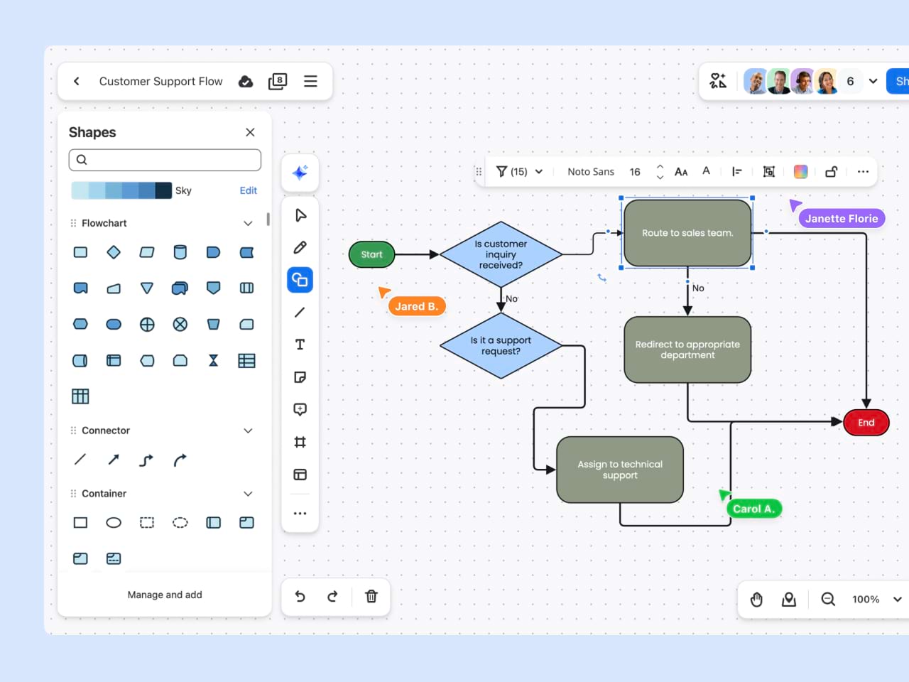 Primary use cases for flowcharts
