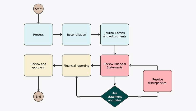 Process flowcharts