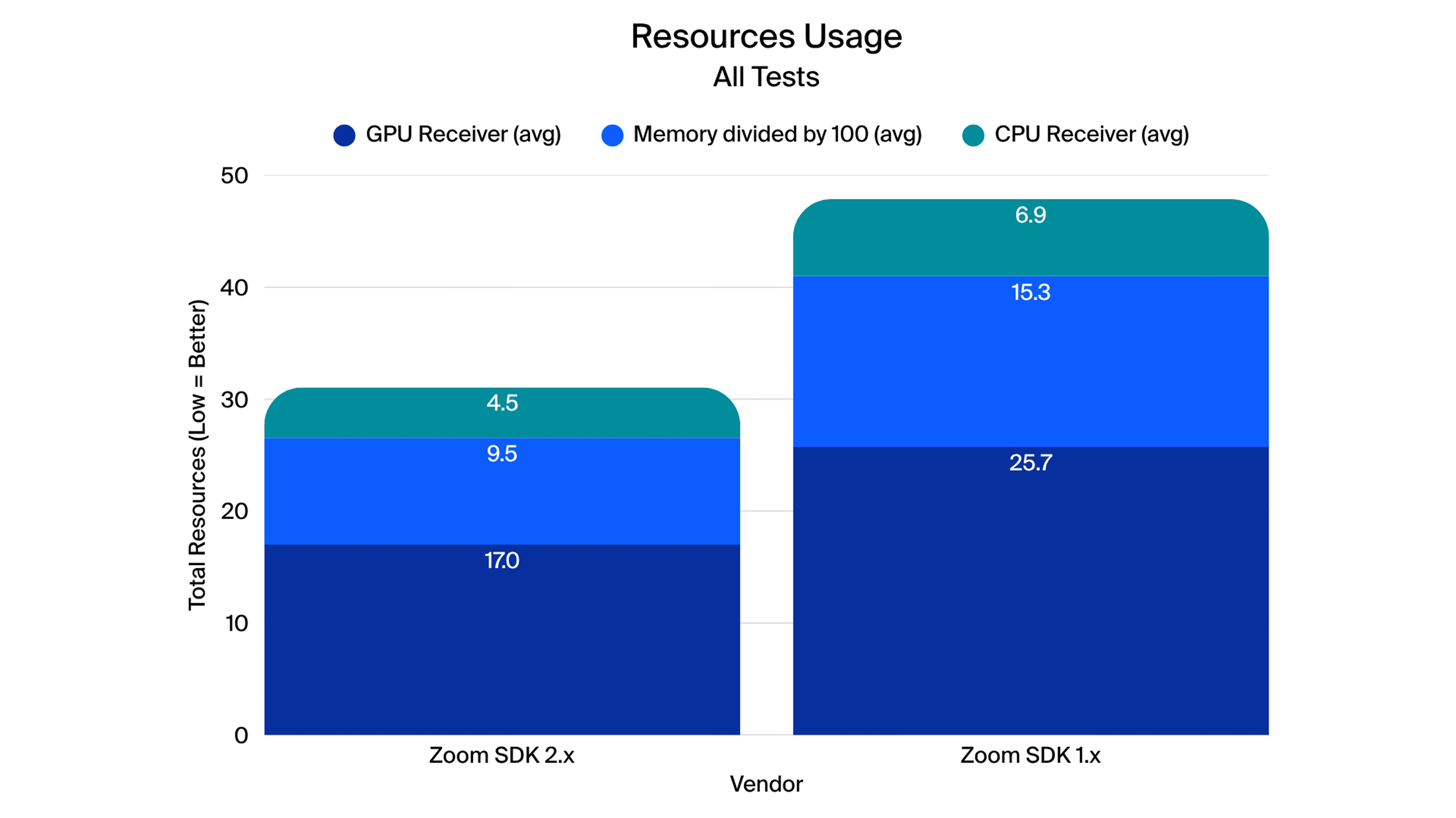 Resource-usage