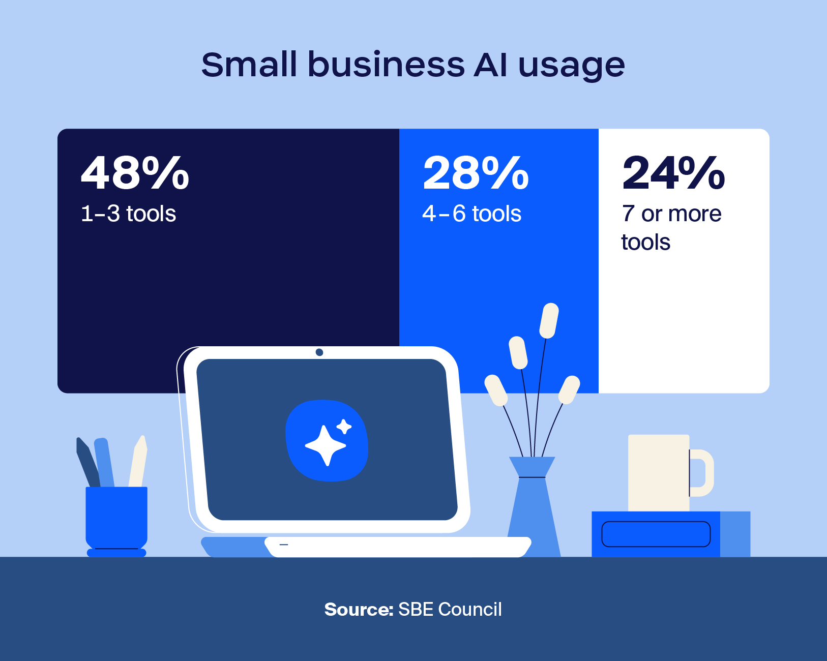 Illustration depicting the amount of AI tools that small businesses use