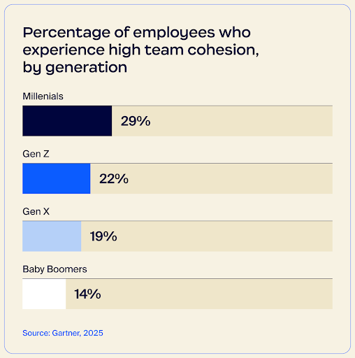 high-team-cohesion-bar-chart | A bar chart displaying the percentage of employees who experience team cohesion, broken down by generation.