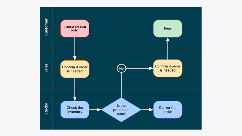 Swimlane flowcharts