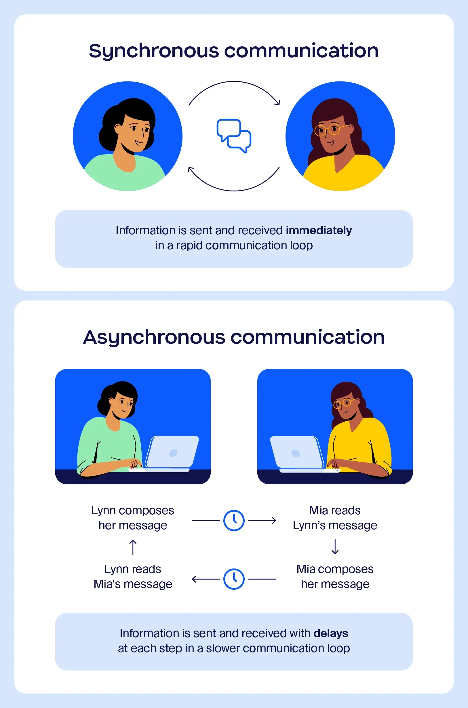 Synchronous vs. asynchronous communication: What&rsquo;s the difference?