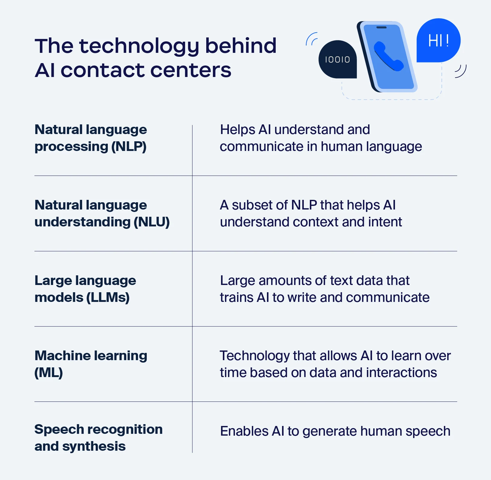 Graphic explaining the technologies behind an AI contact center