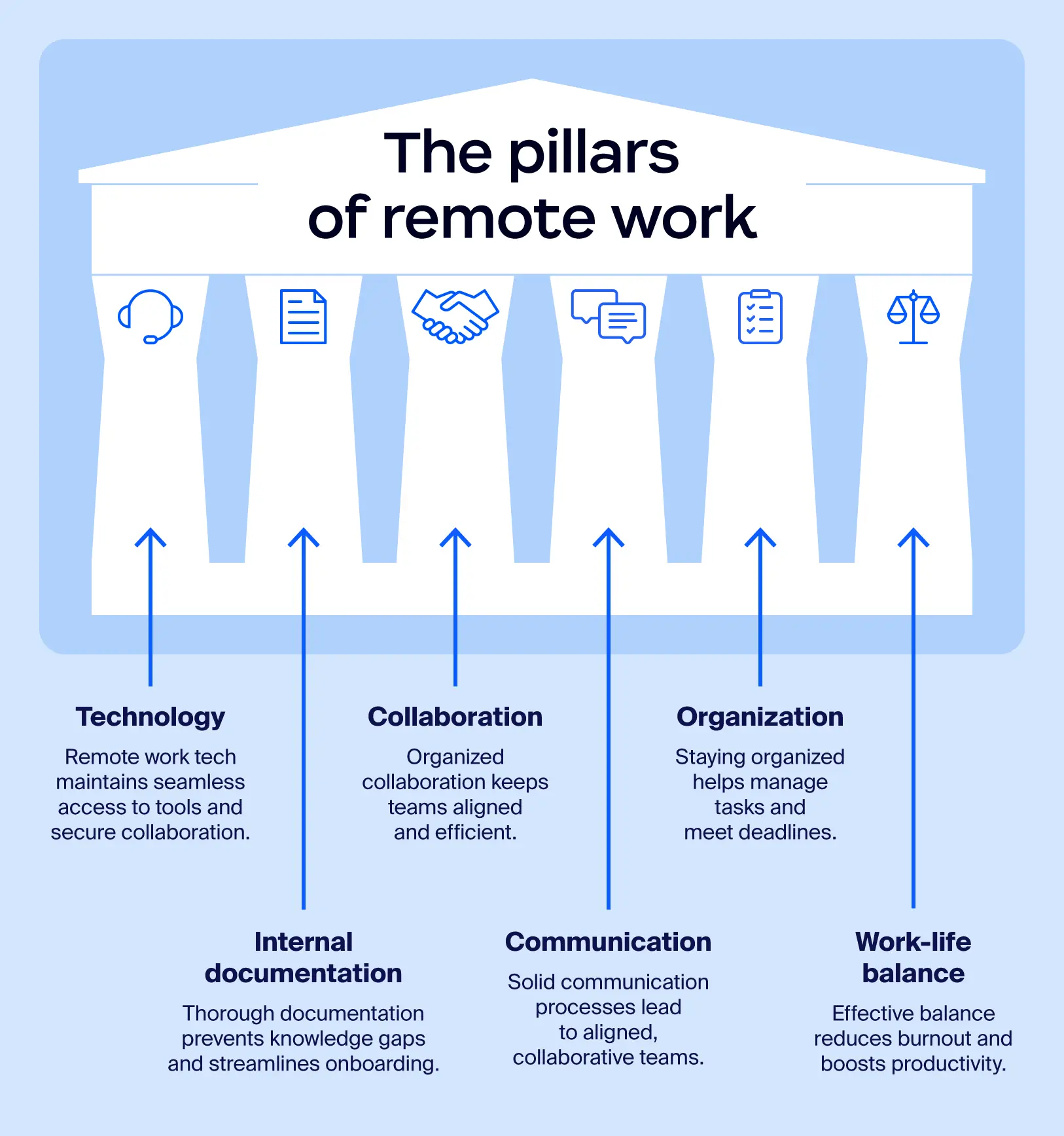 Illustration showcasing the different crucial elements that enable a well-adjusted remote work model