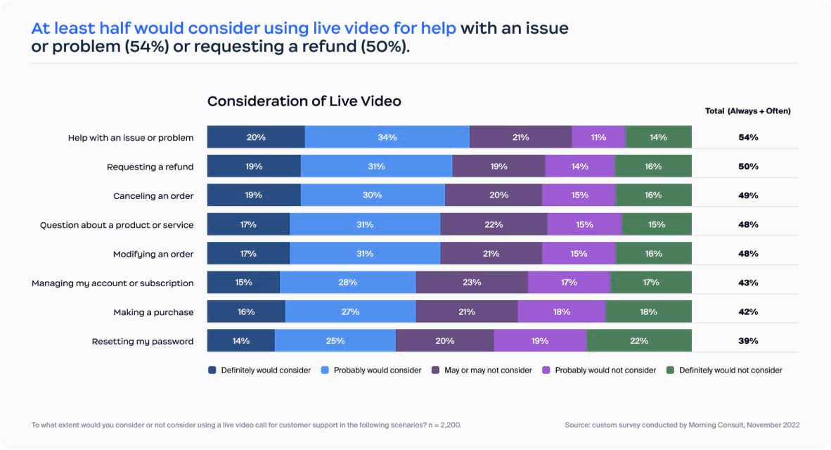 The realities of phone and video support