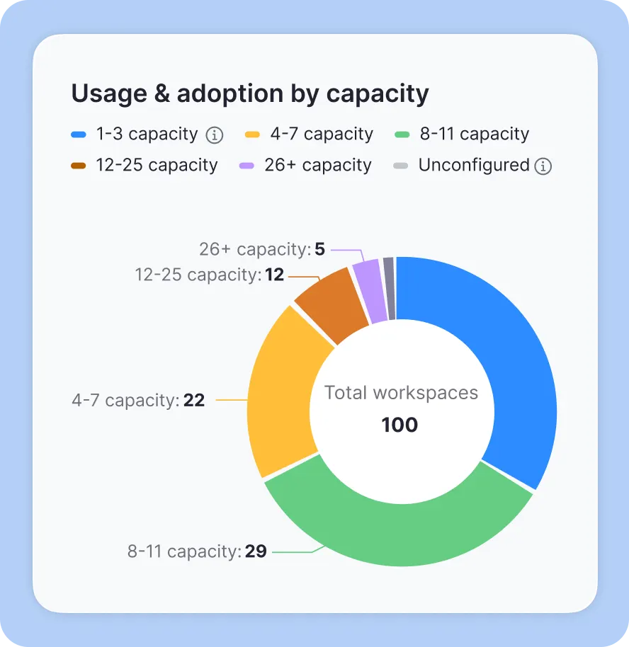 Track and optimize space usage