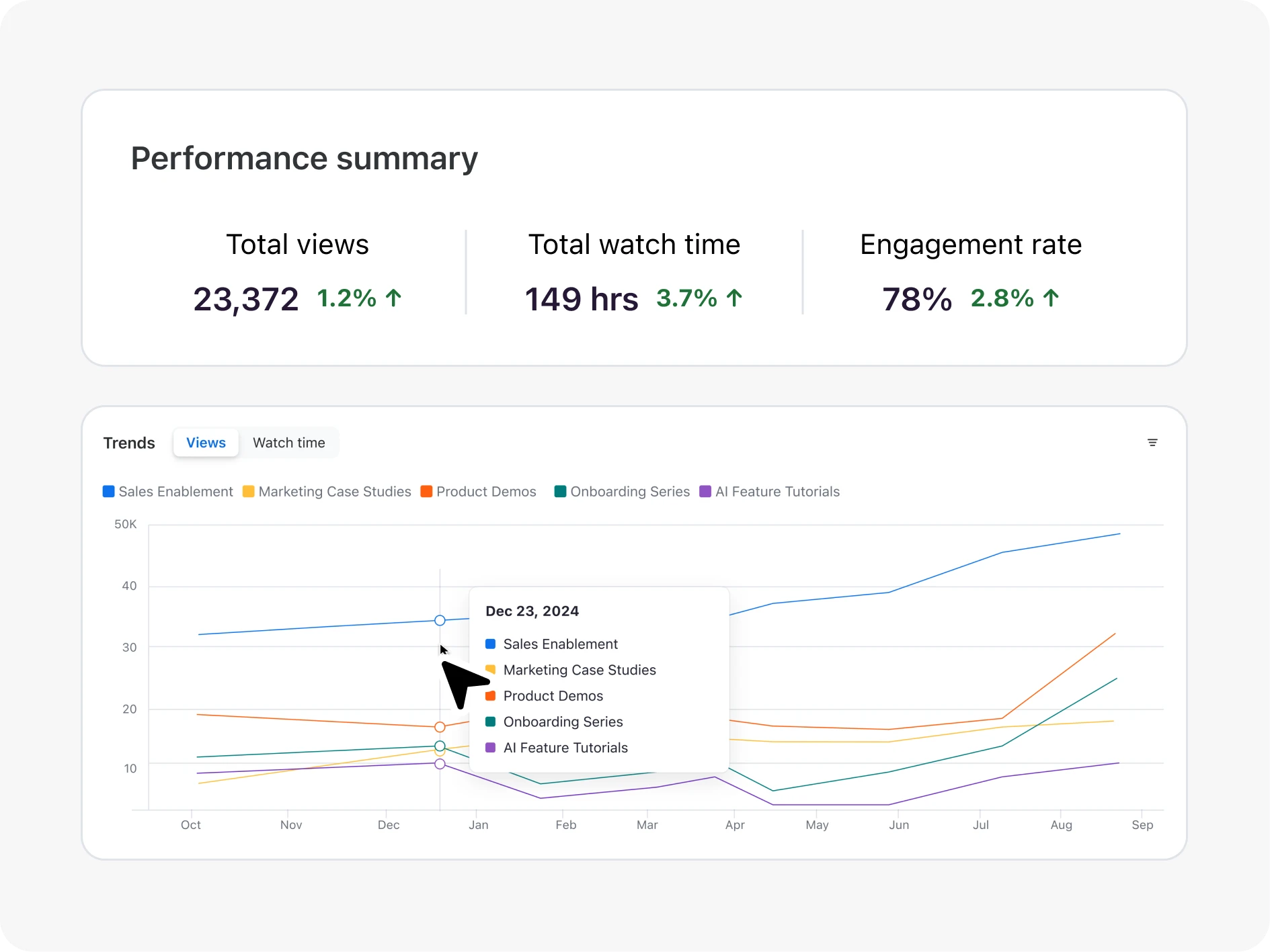 Suivez les performances des vidéos