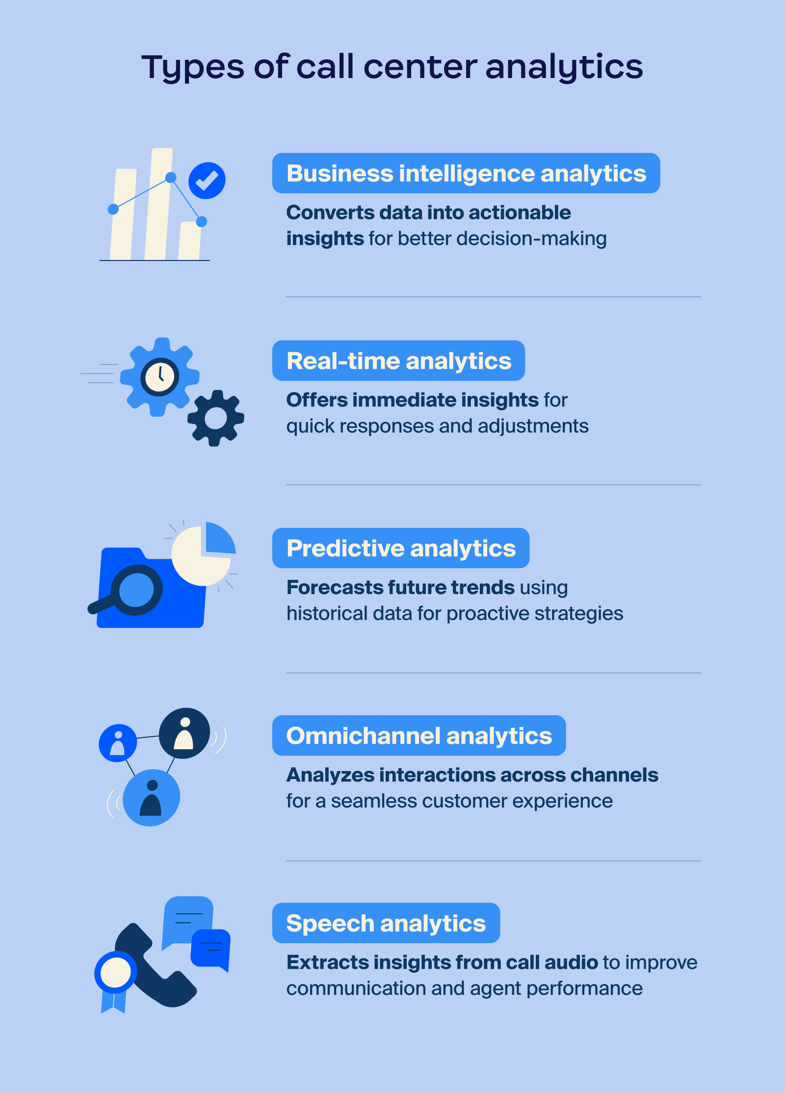 Illustration showing 5 types of call center analytics and what they mean