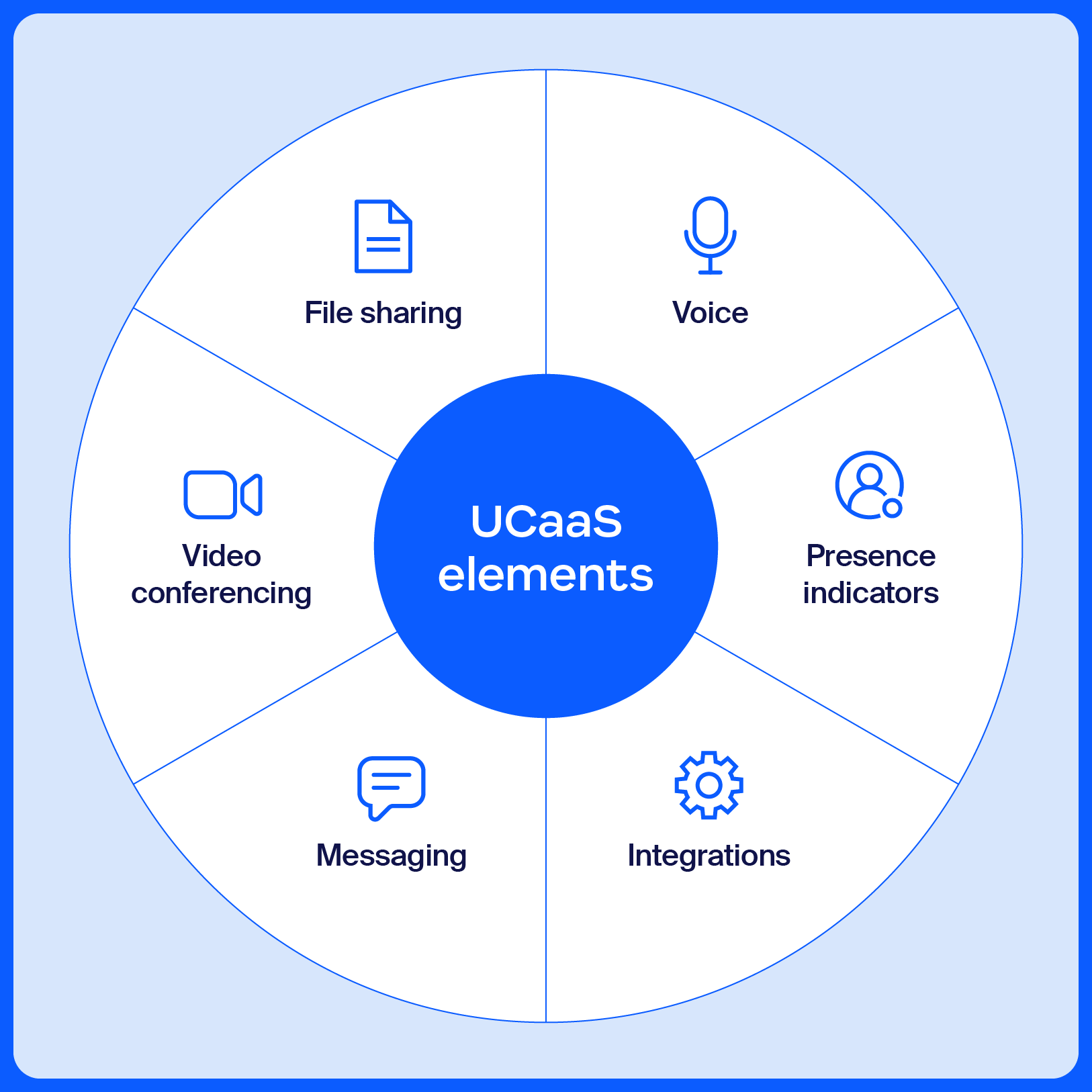 Illustration depicting the various elements comprising UCaaS, including voice, messaging, file sharing, and more