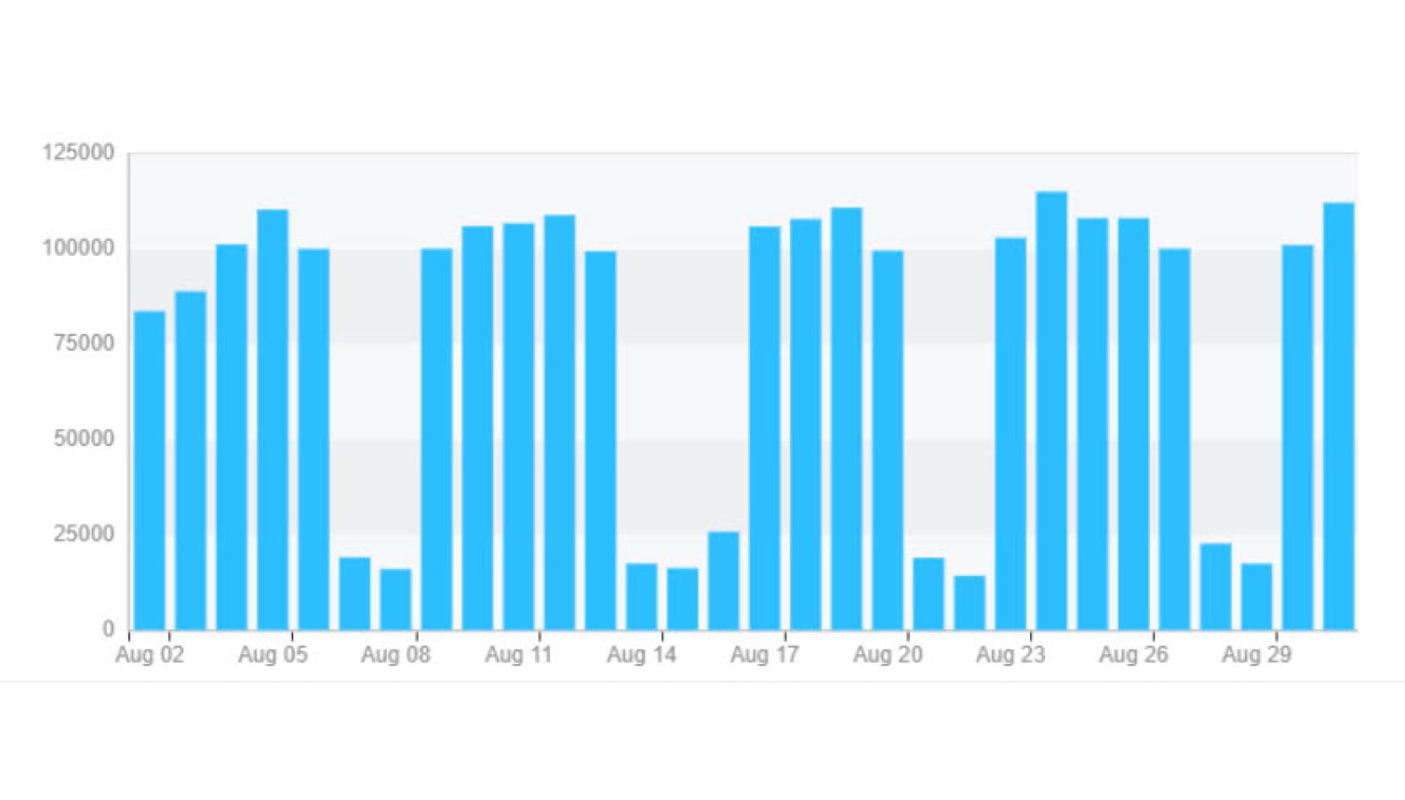 Usage by Zoom Team Chat Messages