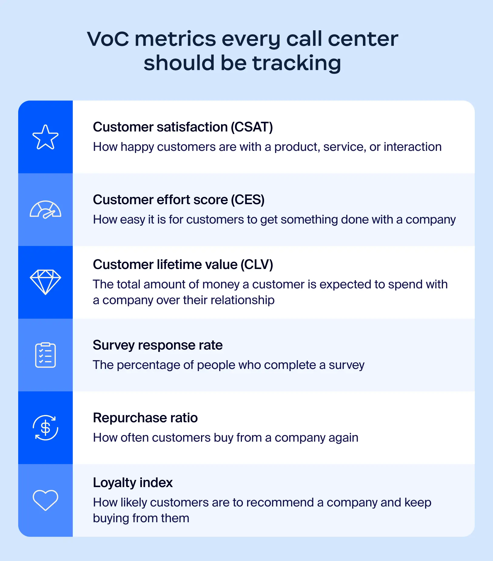 List of voice of the customer metrics call center managers should be tracking
