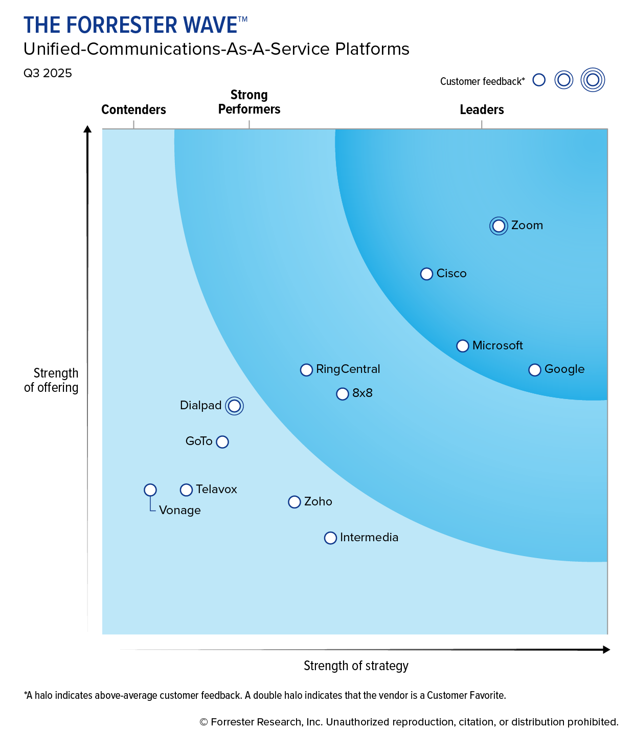 Forrester Wave 