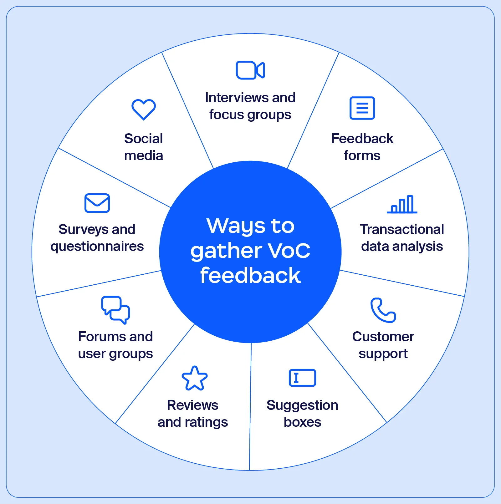 An illustration of the different VoC techniques that can be employed