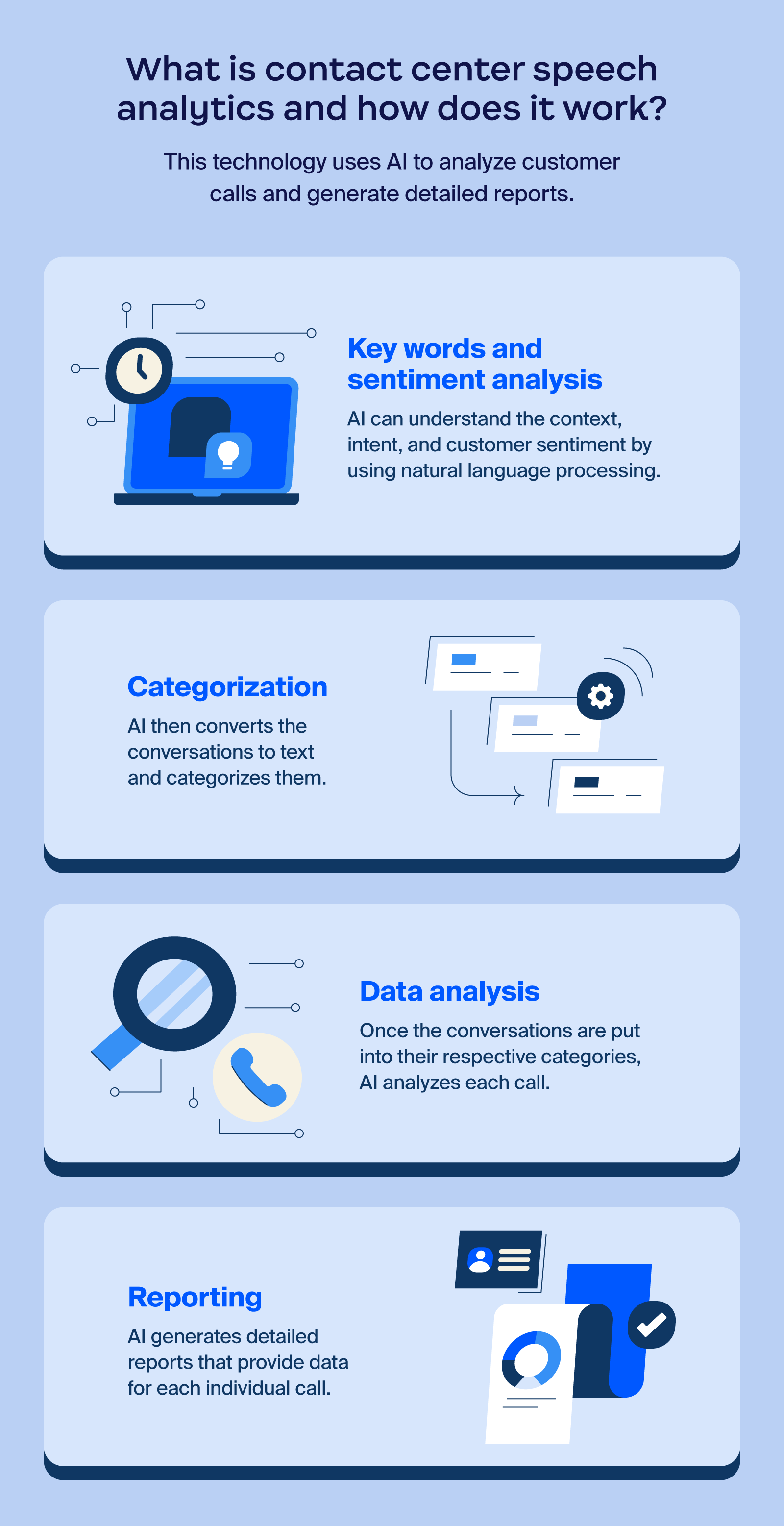 Graphic showing how call center voice analytics works: Word and sentiment analysis, categorization, data analysis, then reporting