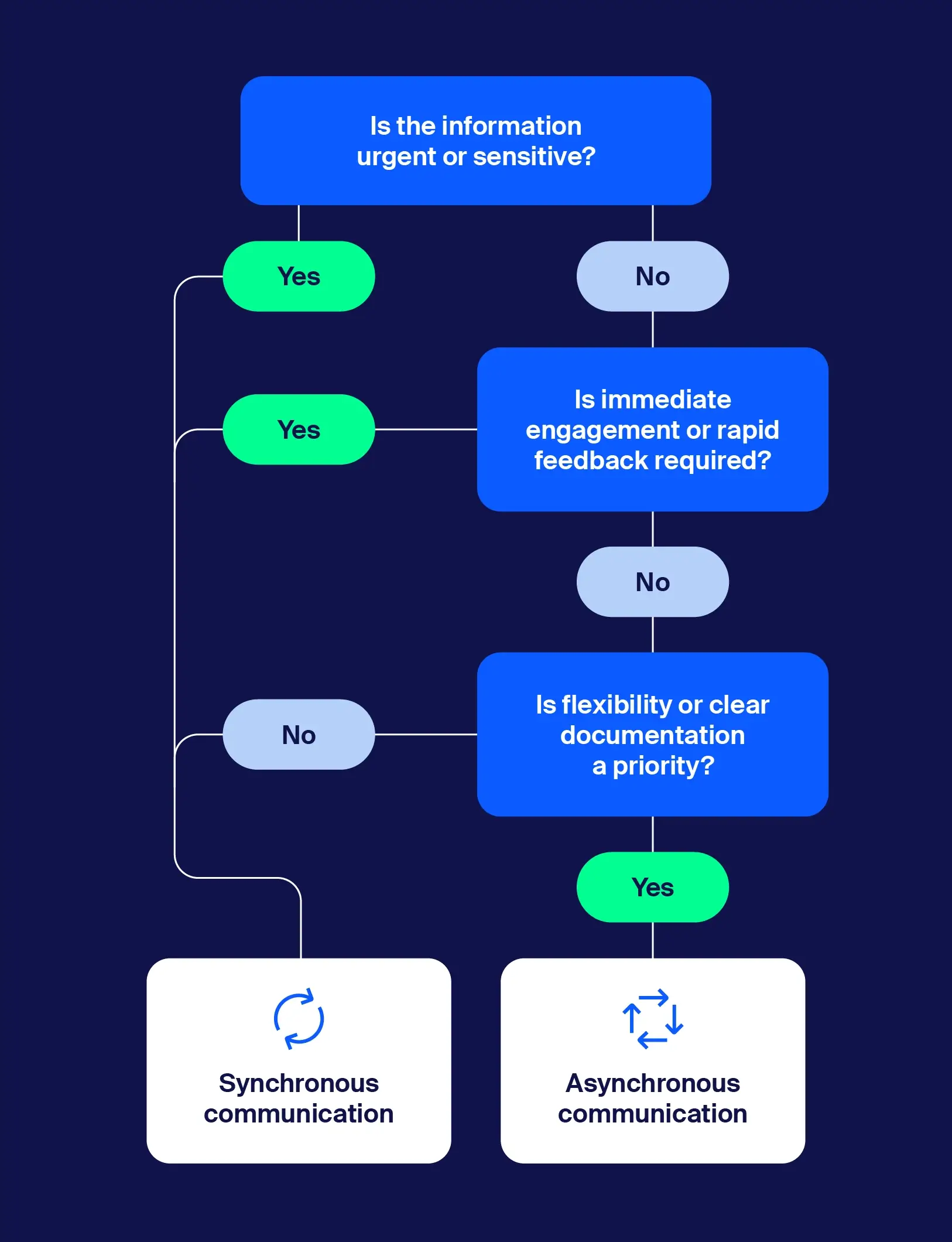 When to use synchronous or asynchronous communication