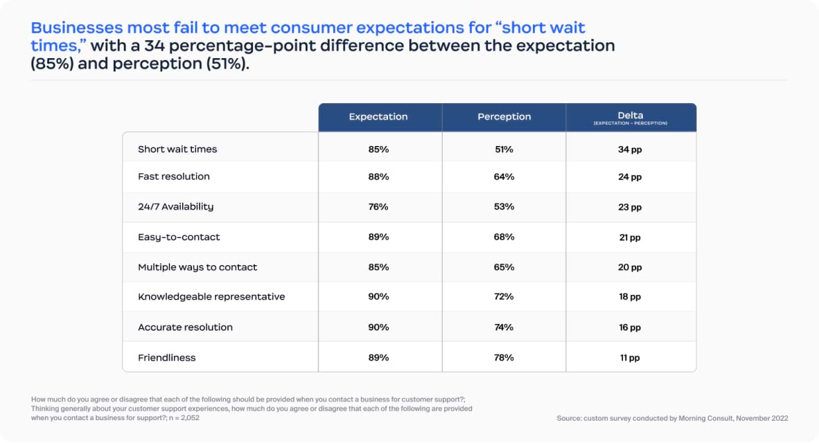 Where businesses deliver and fail to meet expectations