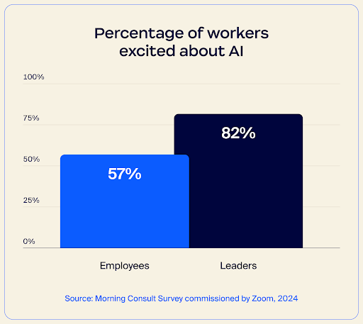 workers-excited-by-ai | A chart displaying the difference in excitement about AI between leaders and employees.