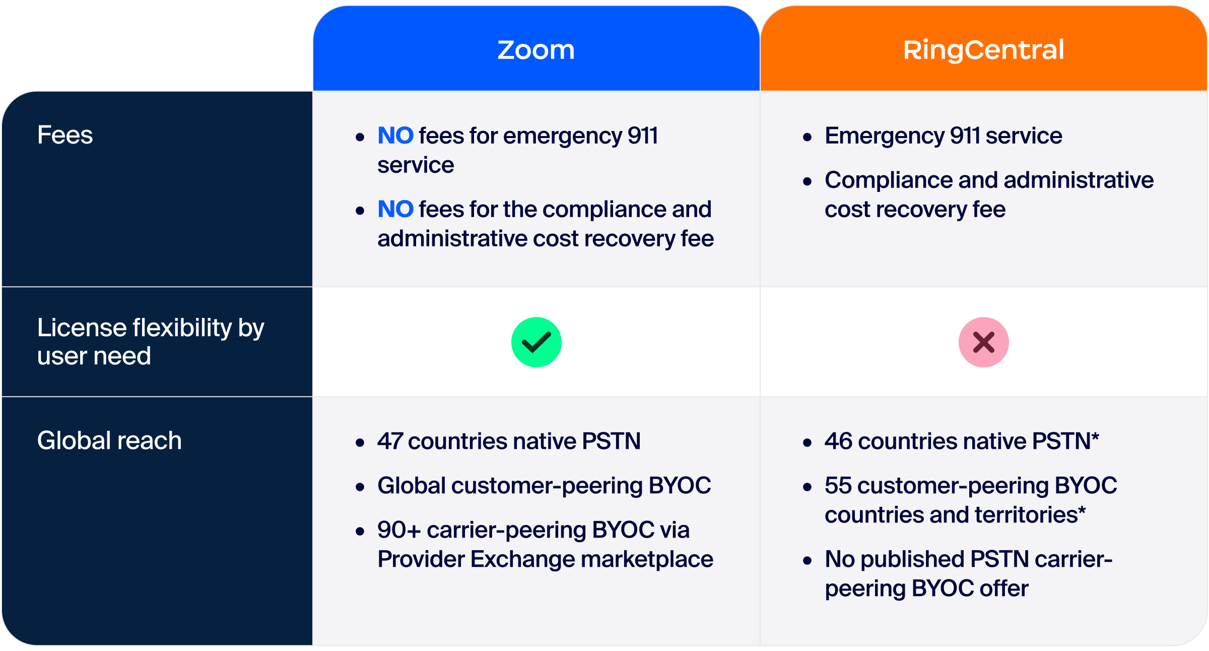 *출처: https://www.ringcentral.com/office/features/global-office-communications/overview.html(2024년 4월)