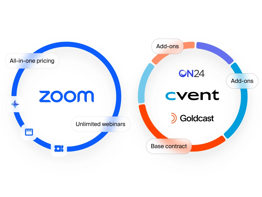 Zoom pricing is half the cost of Goldcast and ON24