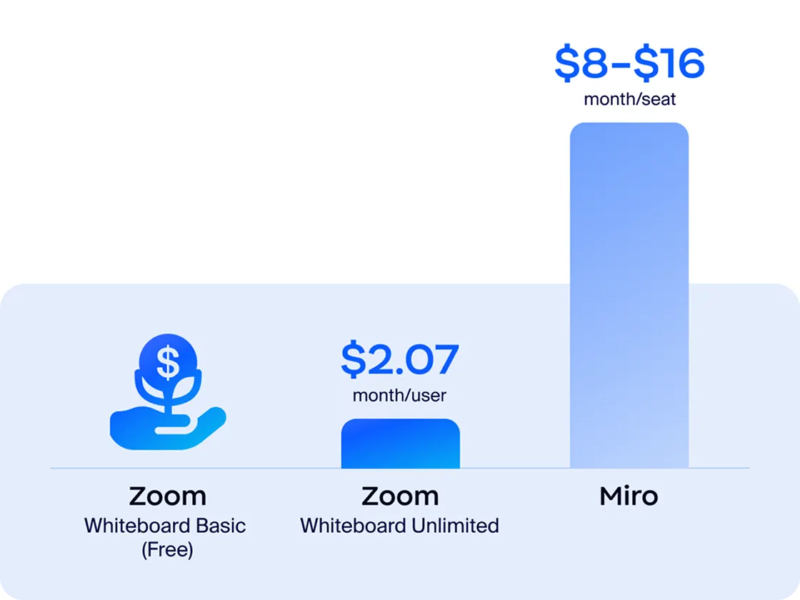 Choose cross-team accessibility without the extra costs